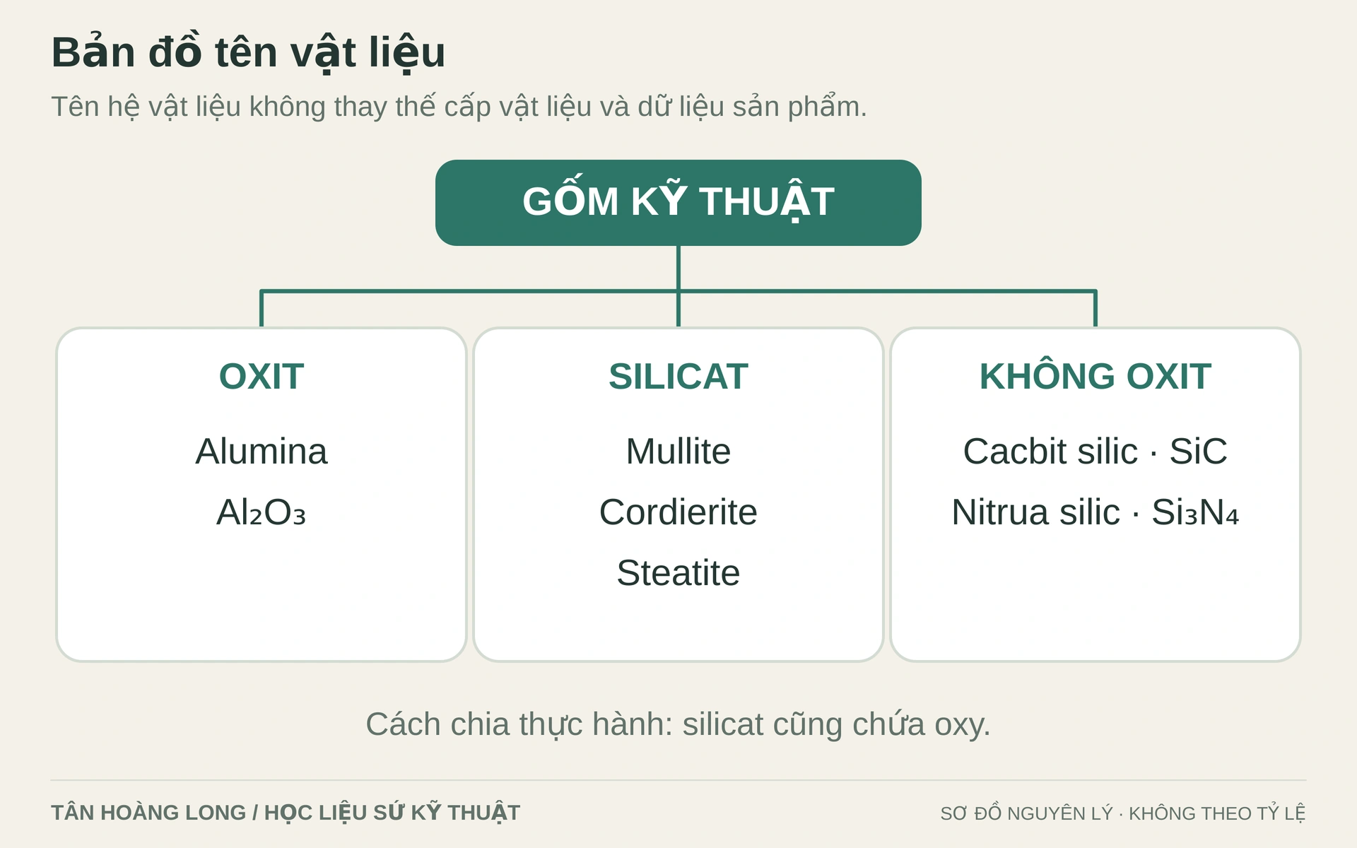 Alumina được giới thiệu trong nhóm oxit; mullite, cordierite và steatite trong nhóm silicat. Cách phân nhóm mang tính thực hành, không phải ba tập hợp hóa học tách biệt tuyệt đối.