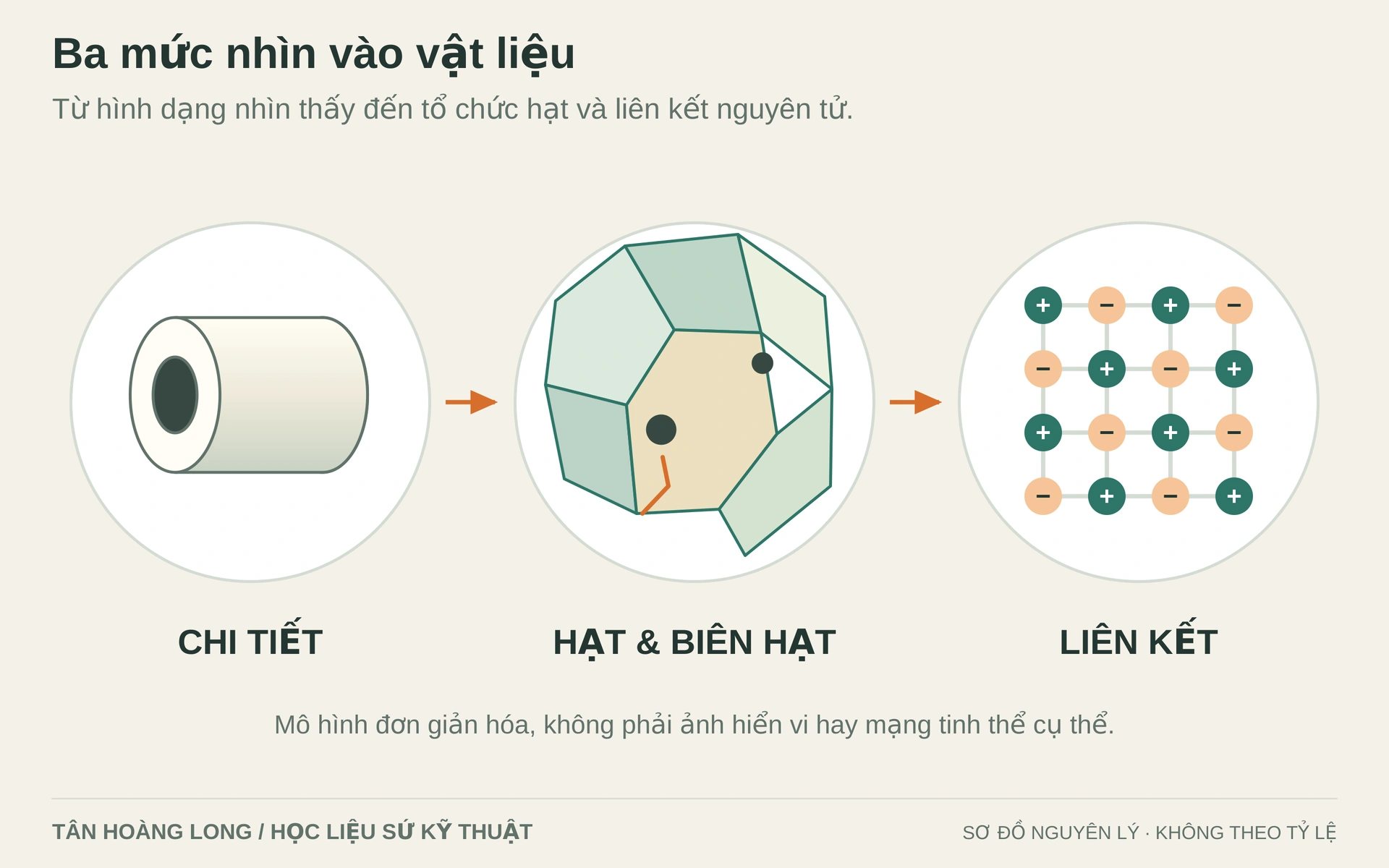 Sơ đồ phóng đại từ chi tiết đến hạt, biên hạt, lỗ rỗng và mô hình liên kết. Mô hình nguyên tử không đại diện cho cấu trúc tinh thể chính xác của một cấp gốm.