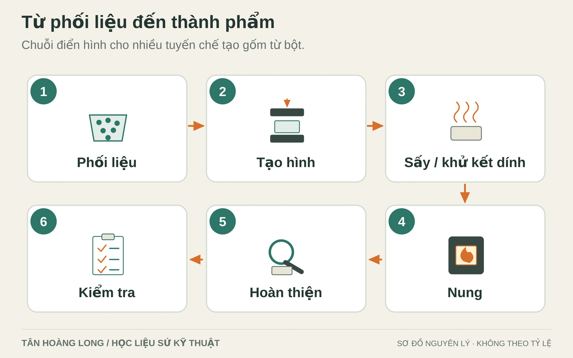 Sáu nhóm công đoạn giúp hình dung toàn bộ quá trình. Trình tự chi tiết, công đoạn trung gian và điều kiện xử lý thay đổi theo vật liệu, hình dạng và tuyến công nghệ.