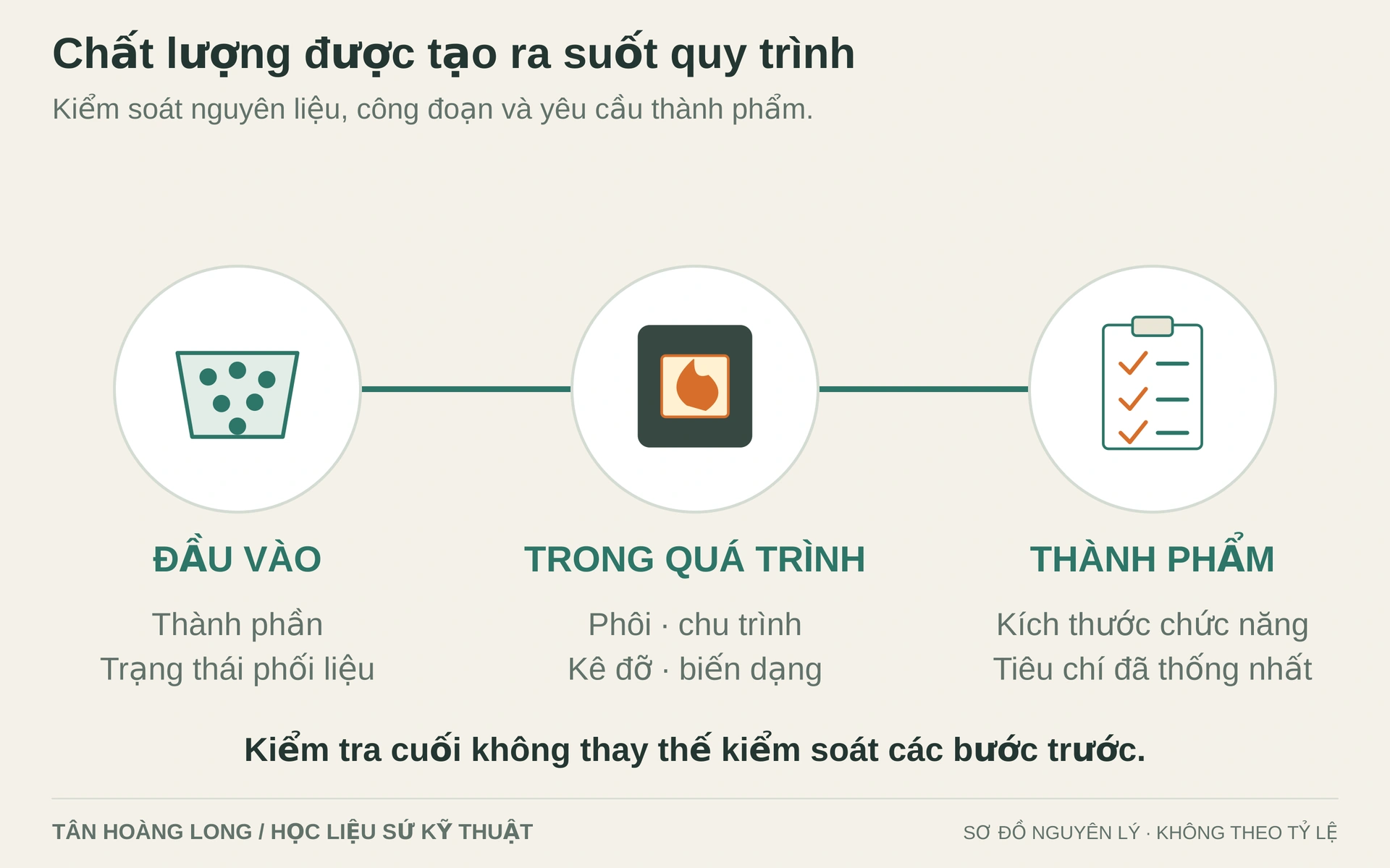 Mỗi giai đoạn có tiêu chí kiểm soát riêng. Phép thử chức năng, phương pháp đo và mức lấy mẫu cần được thống nhất theo yêu cầu của sản phẩm.