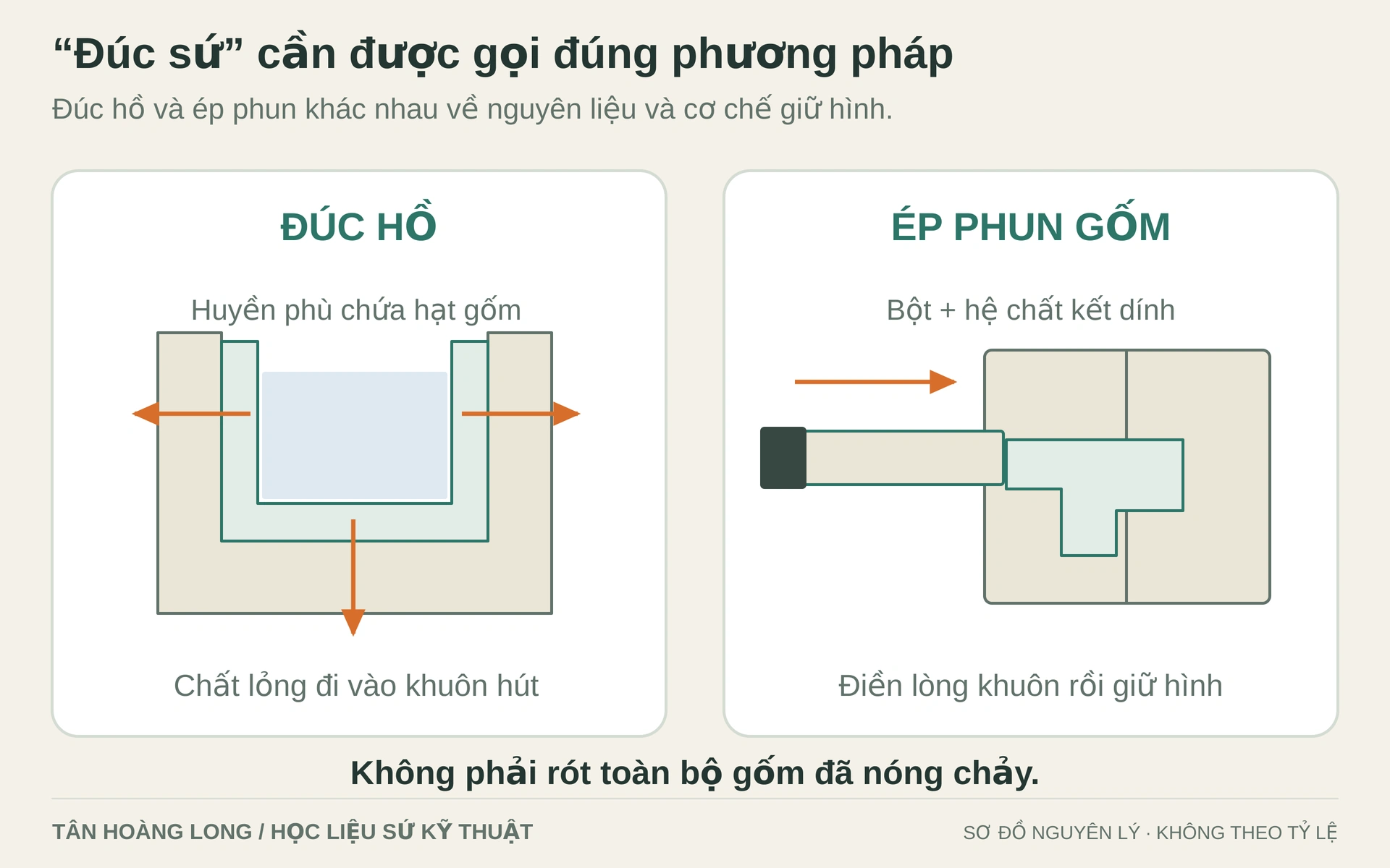 Đúc hồ dùng sự tách chất lỏng để tạo lớp phôi. Ép phun dùng hỗn hợp bột–chất kết dính điền khuôn, sau đó còn phải xử lý kết dính và nung.