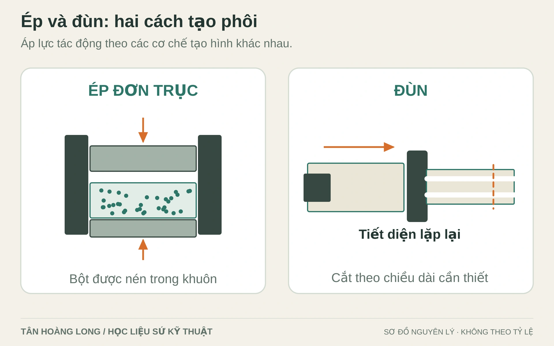 Ép nén bột trong khuôn; đùn đẩy phối liệu qua tiết diện định hình. Hình minh họa nguyên lý, không xác nhận công nghệ sản xuất của một mẫu trong danh mục.