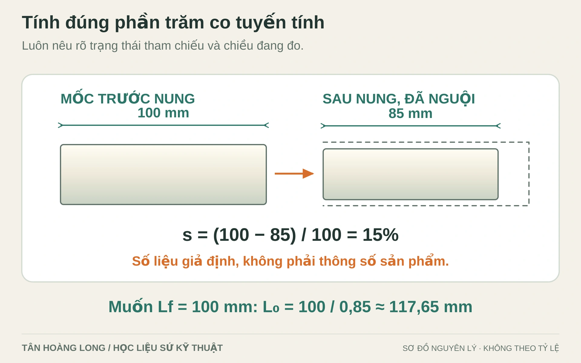 Ví dụ giả định: 100 mm trước nung còn 85 mm sau nung là co tuyến tính 15%. Trong cùng mô hình, muốn kích thước cuối 100 mm cần mốc đầu khoảng 117,65 mm. Không dùng trực tiếp để thiết kế khuôn.