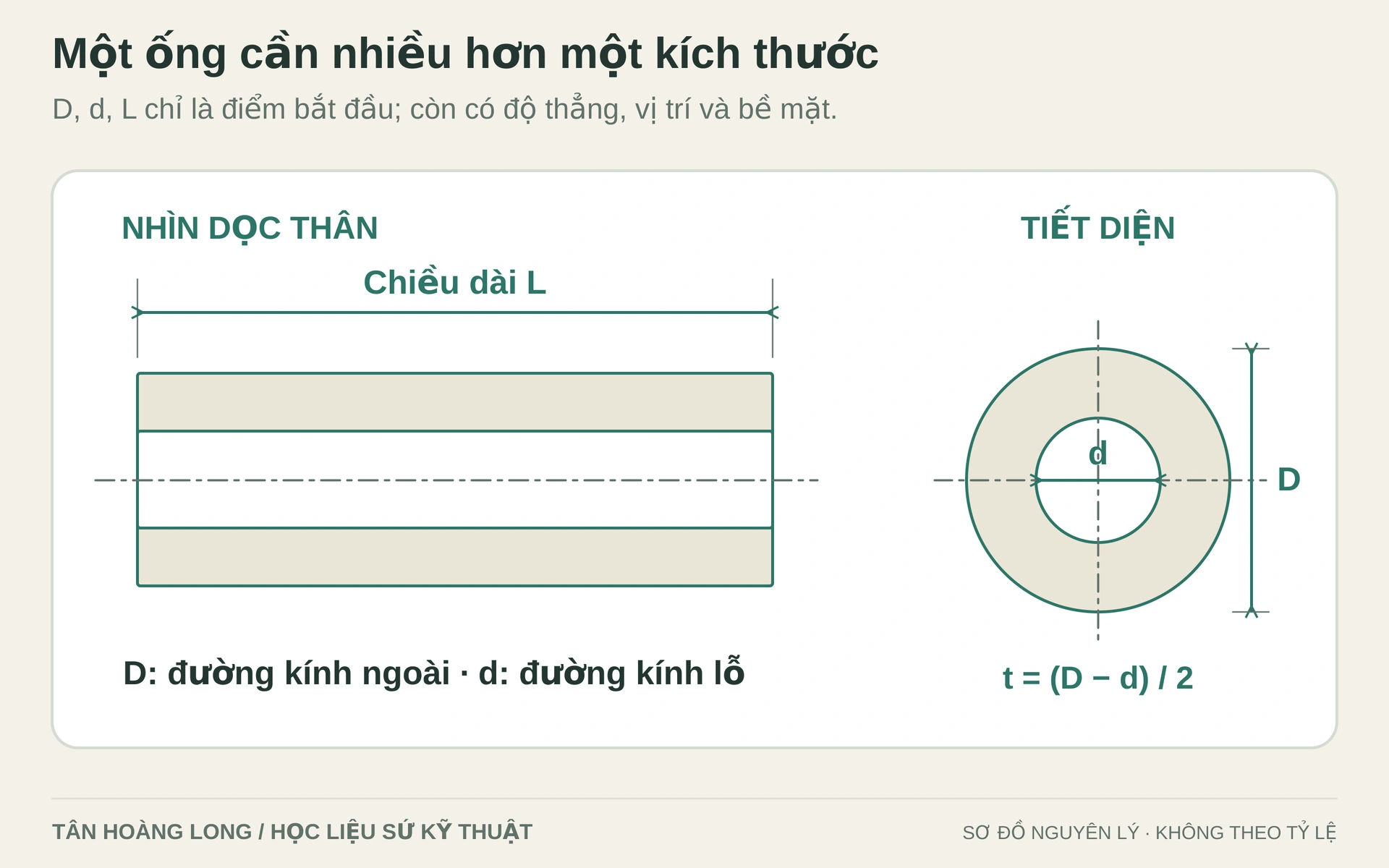 Bản vẽ nguyên lý phân biệt đường kính ngoài D, đường kính lỗ d và chiều dài L. Công thức chiều dày chỉ đúng cho tiết diện tròn đồng tâm lý tưởng; hình không có dung sai sản phẩm.