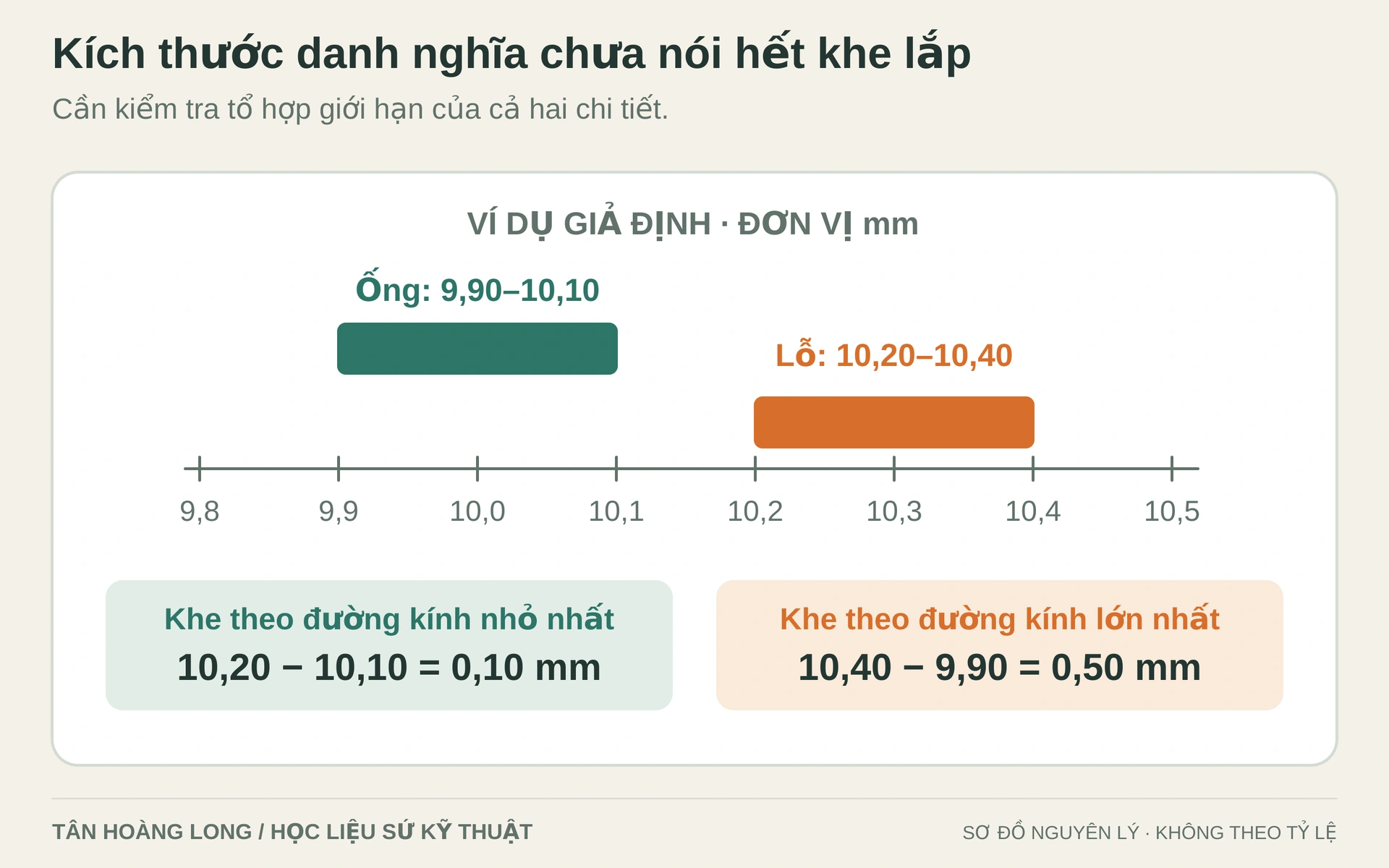 Các miền dung sai trong ví dụ giả định tạo khe theo đường kính từ 0,10 đến 0,50 mm. Mô hình ở điều kiện đo nguội, chưa xét sai lệch hình học hoặc giãn nở nhiệt; không phải khe lắp được khuyến nghị.